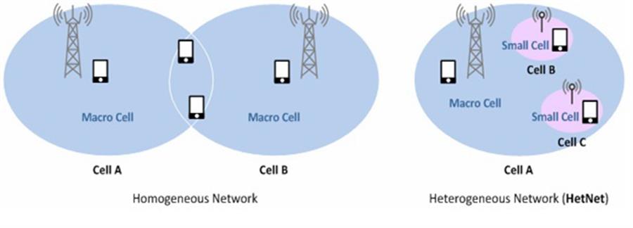 Hình 5. Mạng đồng nhất và mạng phức hợp