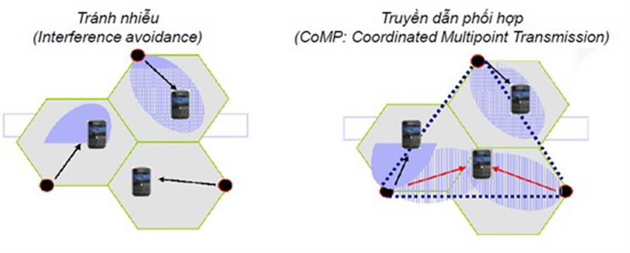 Hình 9. Kỹ thuật phối hợp đa điểm CoMP