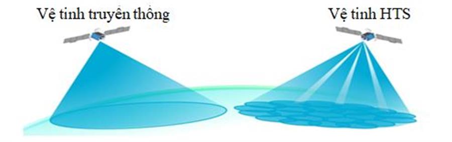 Hình 1: Sự khác nhau giữa búp sóng vệ tinh truyền thống và vệ tinh HTS  - Nguồn: ECC Report 280