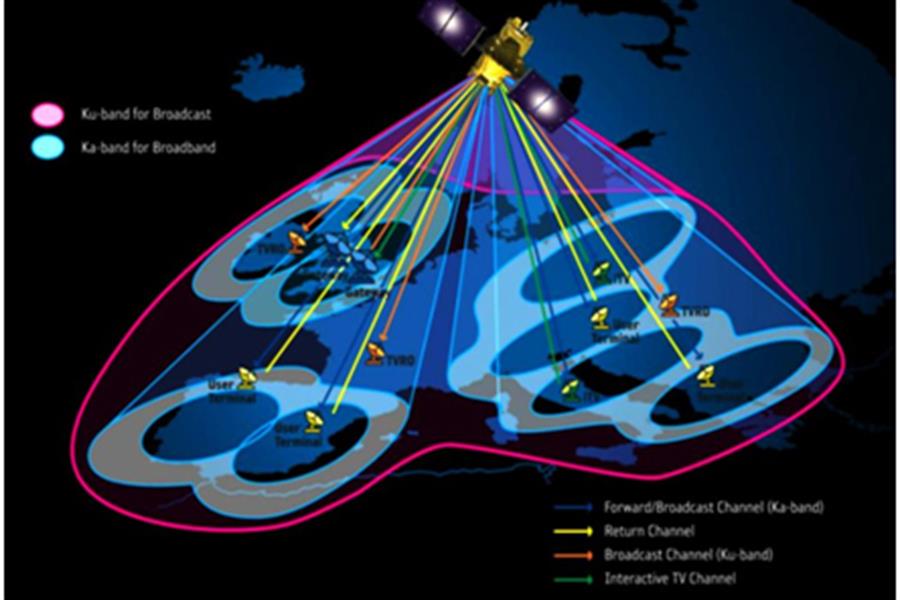 Vùng phủ sóng của vệ tinh