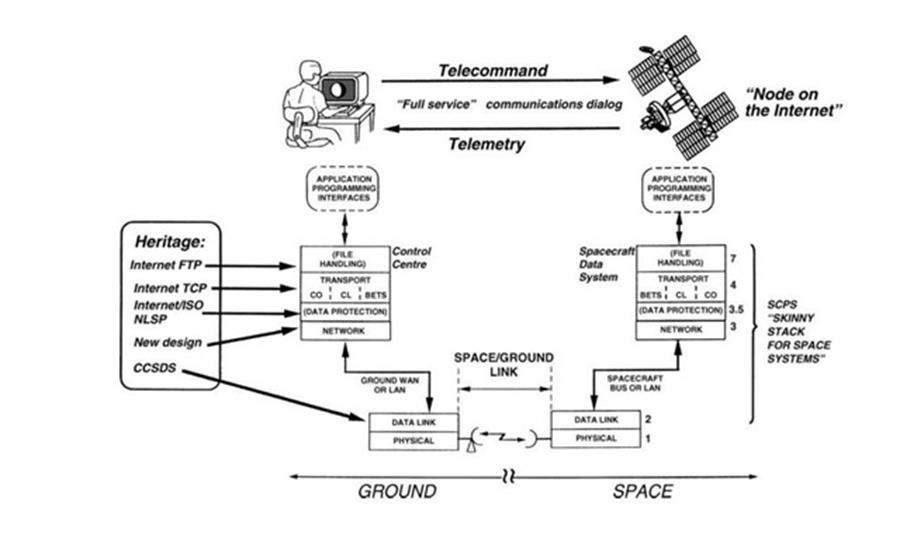 Hình 2.2. Sự thích nghi của các giao thức internet tới giao thức truyền thông không gian