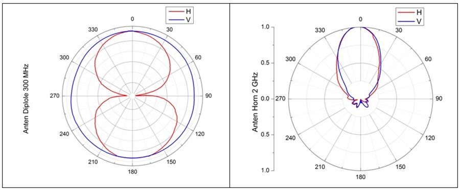 Hình 7: Giản đồ bức xạ anten lưỡng cực nửa sóng và anten loa đo tại phòng đo