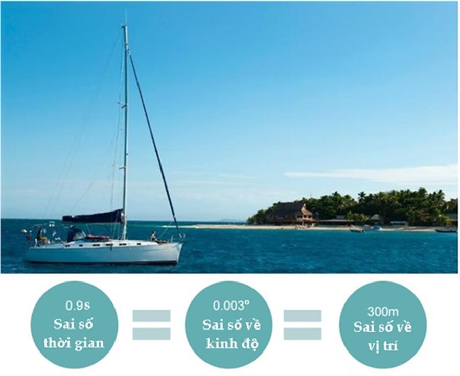 Sai số về thời gian gây ra sai số về xác định vị trí