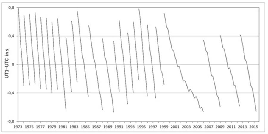 Biểu đồ sai lệch giữa giờ UT1 và UTC