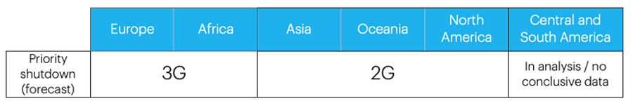 Dự báo dừng các công nghệ 2G, 3G ở các khu vực