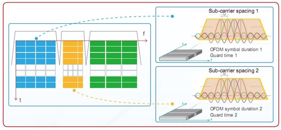 Hình 4.2 Filtered-OFDM giúp mềm dẻo các tham số dạng sóng